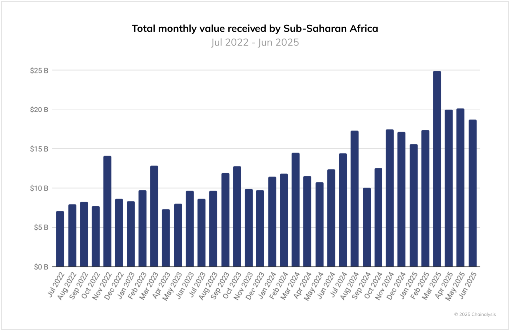Stablecoin adoption chart in Africa